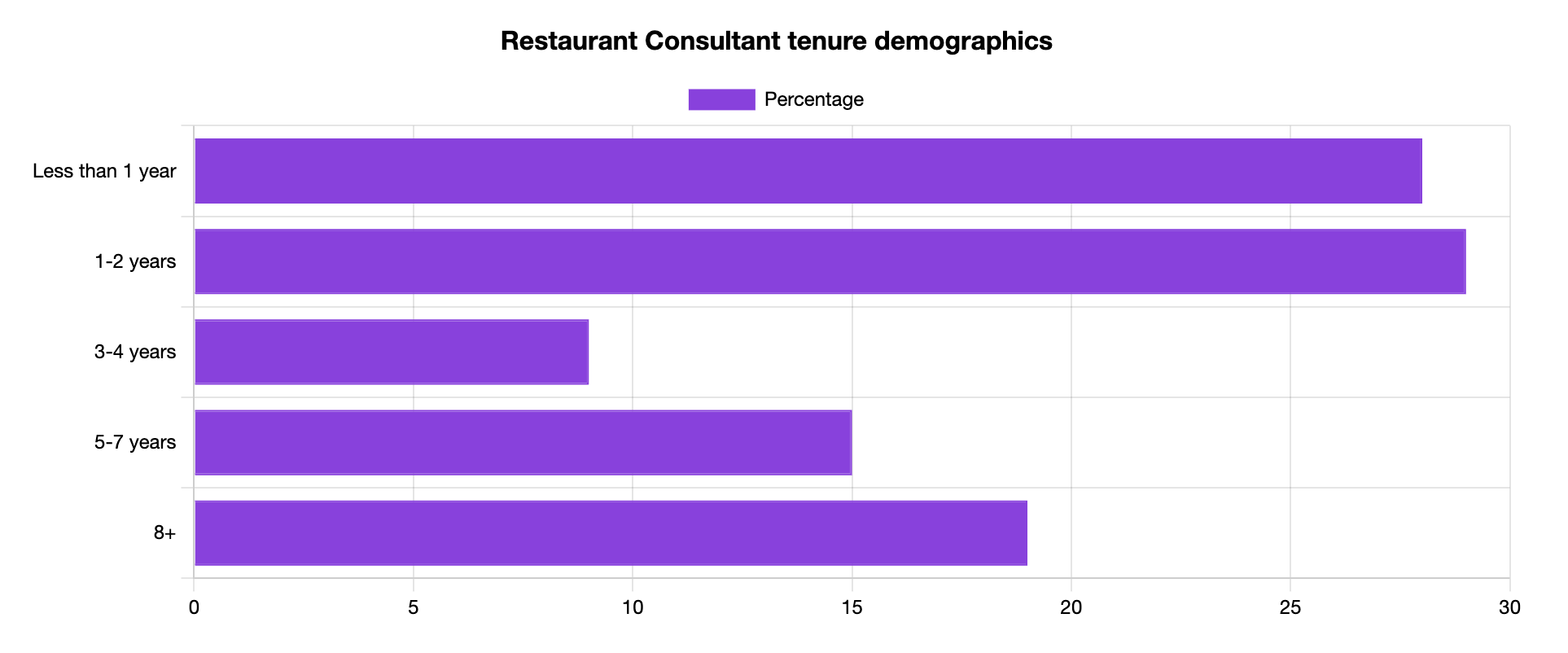 restaurant consultant tenure